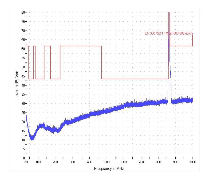 r&tte testing - Radiated Spurious emissions